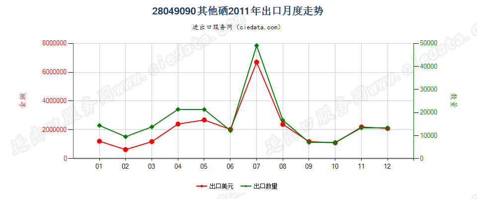 28049090其他硒出口2011年月度走势图