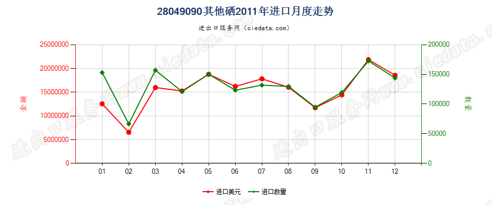 28049090其他硒进口2011年月度走势图