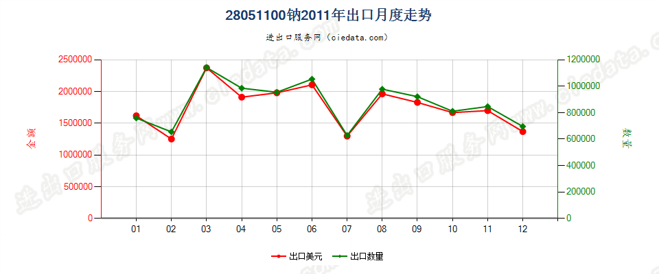 28051100钠出口2011年月度走势图