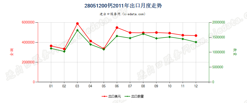 28051200钙出口2011年月度走势图