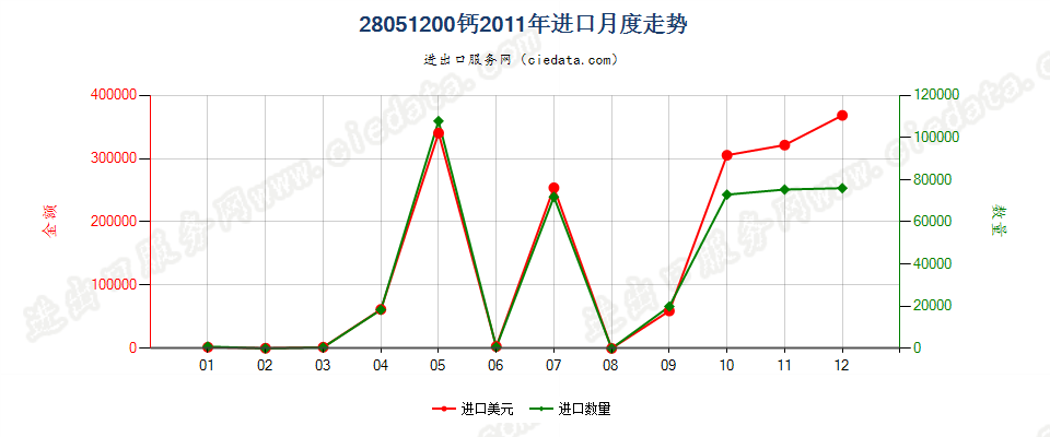 28051200钙进口2011年月度走势图