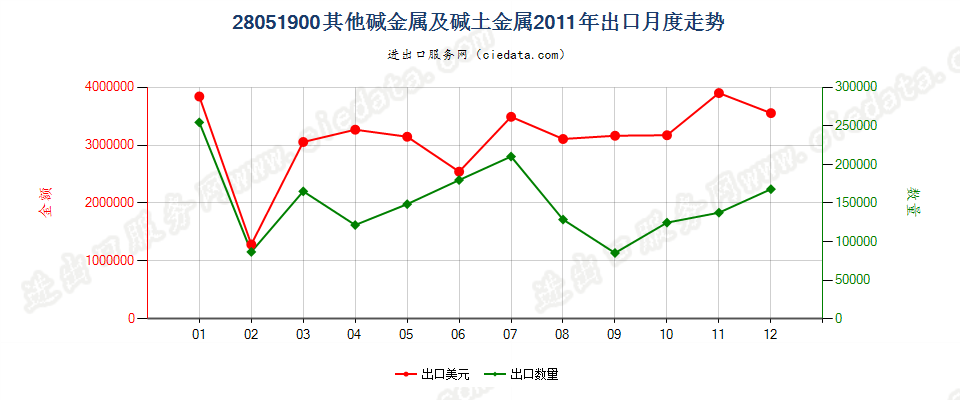 28051900(2016stop)其他碱金属及碱土金属出口2011年月度走势图