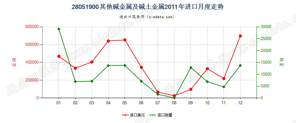 28051900(2016stop)其他碱金属及碱土金属进口2011年月度走势图