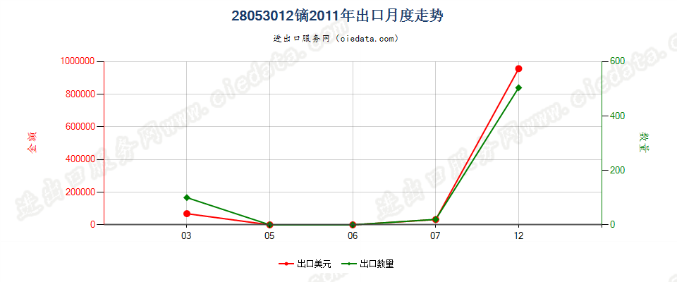 28053012镝，未相混合或相互熔合出口2011年月度走势图