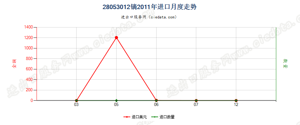 28053012镝，未相混合或相互熔合进口2011年月度走势图
