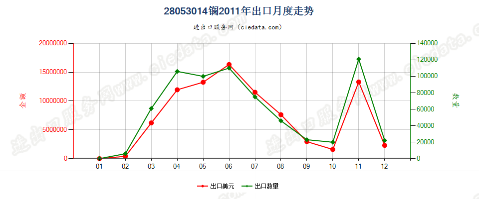 28053014镧，未相互混合或相互熔合出口2011年月度走势图