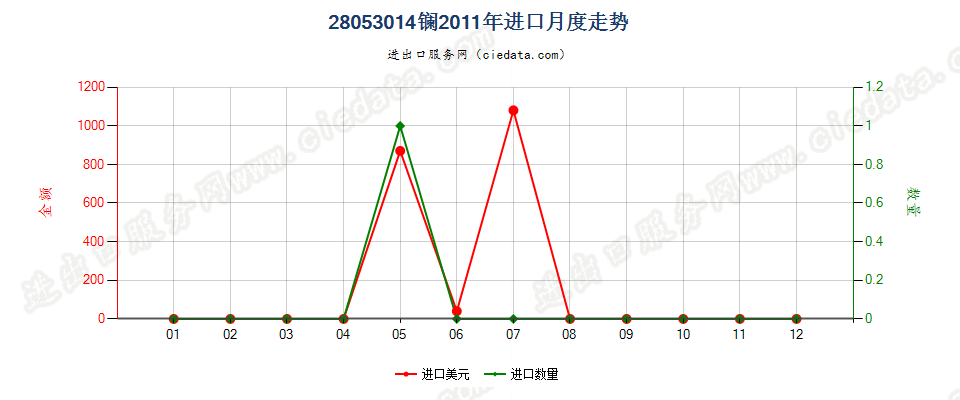 28053014镧，未相互混合或相互熔合进口2011年月度走势图