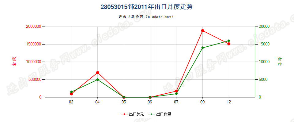 28053015铈，未相互混合或相互熔合出口2011年月度走势图