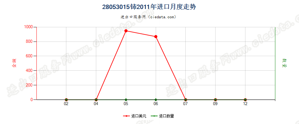 28053015铈，未相互混合或相互熔合进口2011年月度走势图