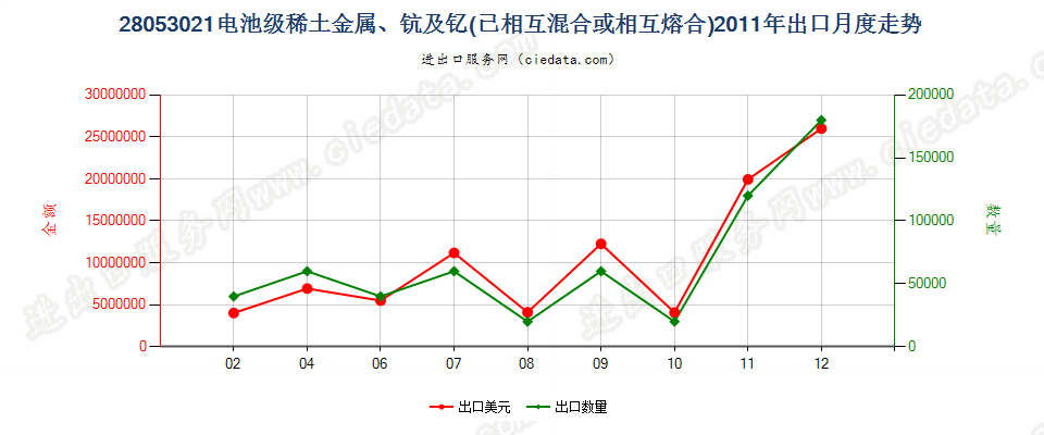 28053021电池级稀土金属、钪及钇，已相互混合或熔合出口2011年月度走势图
