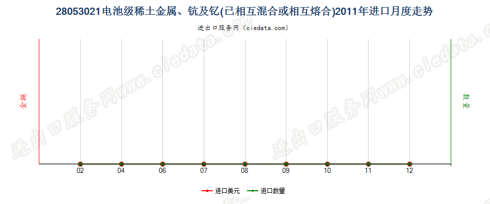 28053021电池级稀土金属、钪及钇，已相互混合或熔合进口2011年月度走势图