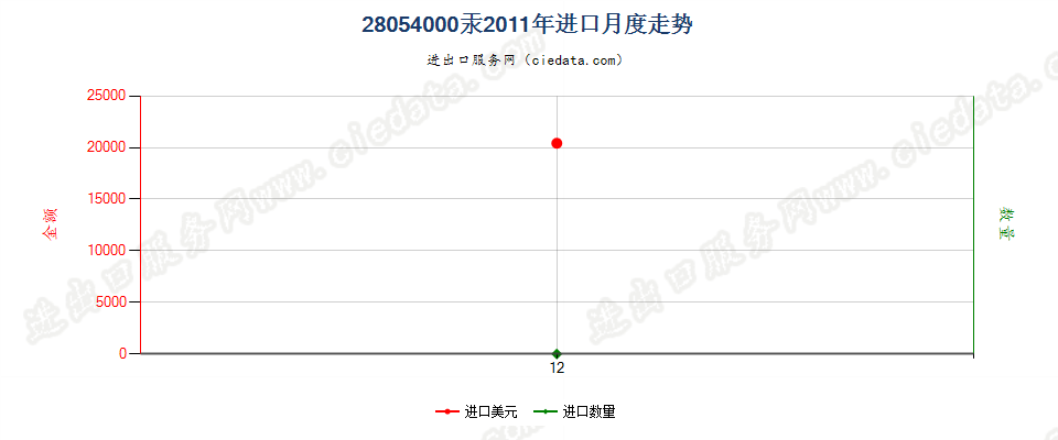 28054000汞进口2011年月度走势图