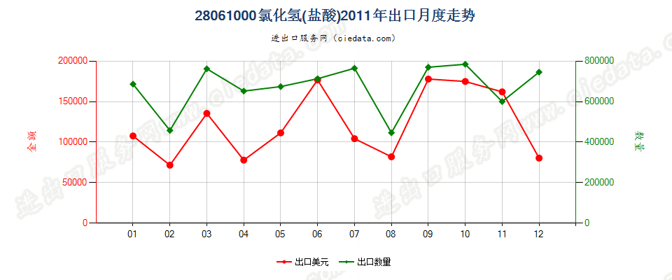 28061000氯化氢（盐酸）出口2011年月度走势图