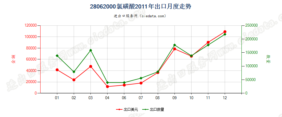 28062000氯磺酸出口2011年月度走势图