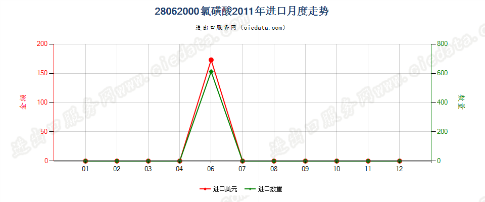 28062000氯磺酸进口2011年月度走势图