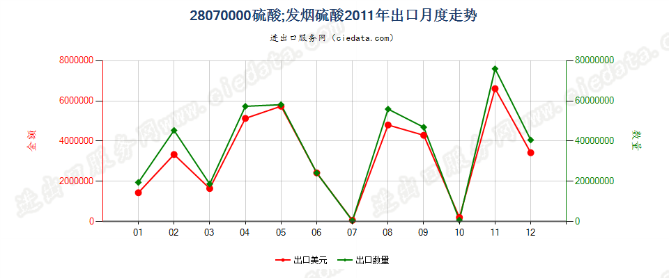 28070000硫酸；发烟硫酸出口2011年月度走势图