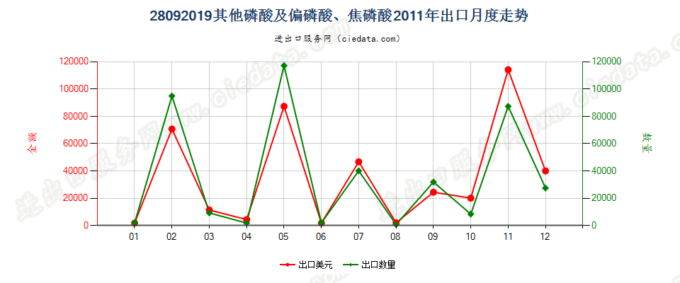 28092019其他磷酸及偏磷酸、焦磷酸出口2011年月度走势图