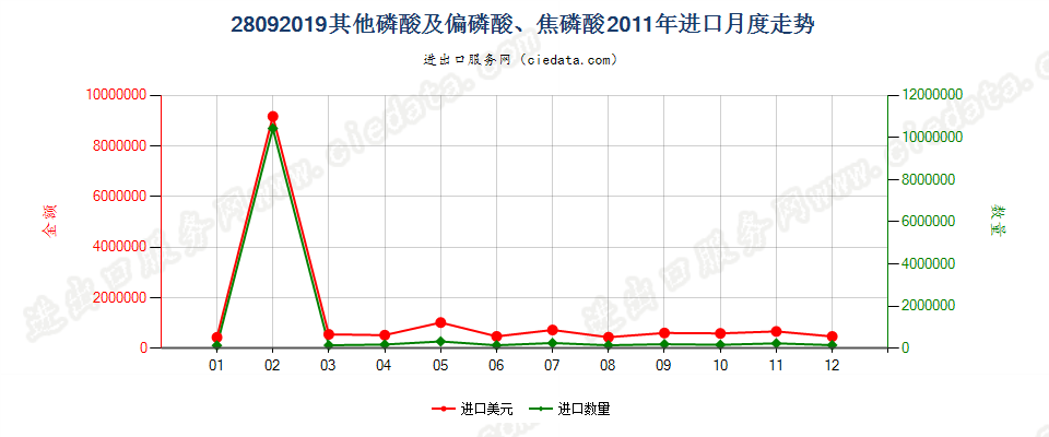 28092019其他磷酸及偏磷酸、焦磷酸进口2011年月度走势图