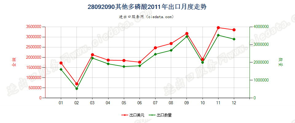 28092090其他多磷酸出口2011年月度走势图