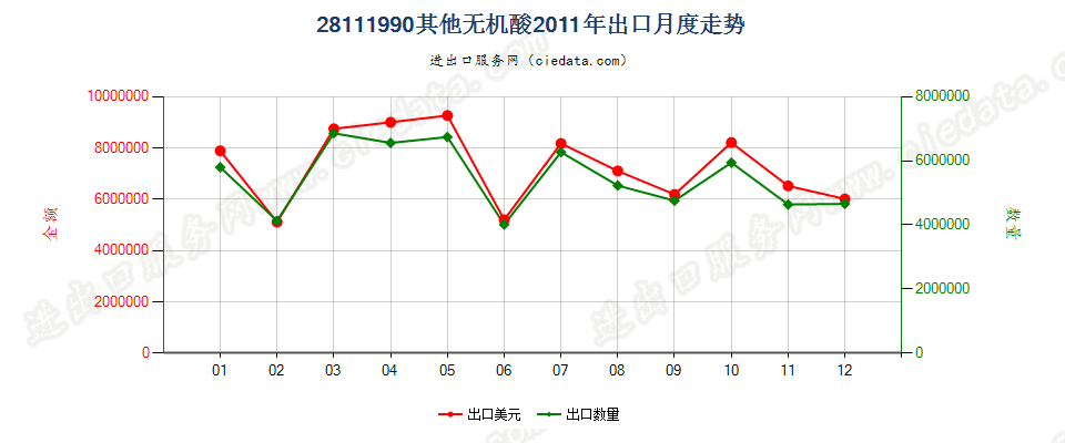 28111990未列名无机酸出口2011年月度走势图