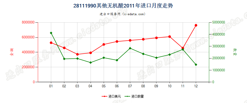 28111990未列名无机酸进口2011年月度走势图