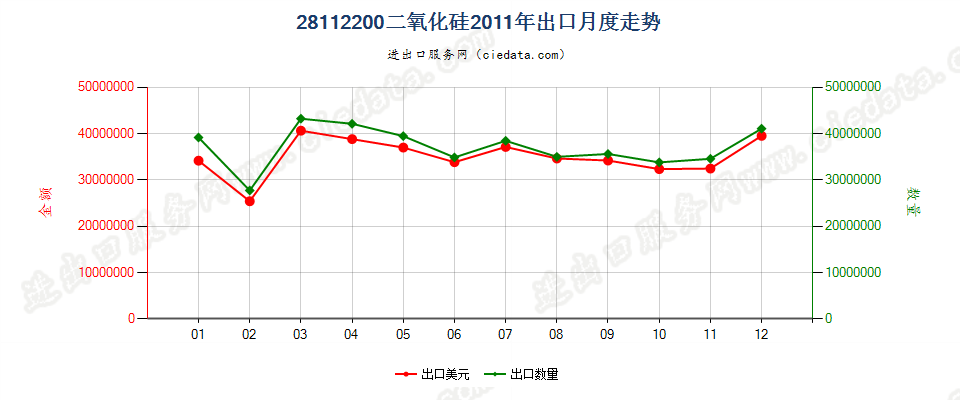 28112200(2014stop)二氧化硅出口2011年月度走势图