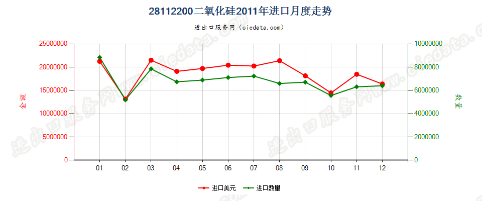 28112200(2014stop)二氧化硅进口2011年月度走势图