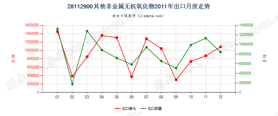 28112900未列名非金属无机氧化物出口2011年月度走势图