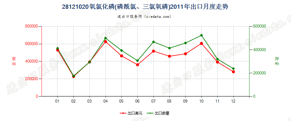 28121020(2017STOP)氧氯化磷出口2011年月度走势图