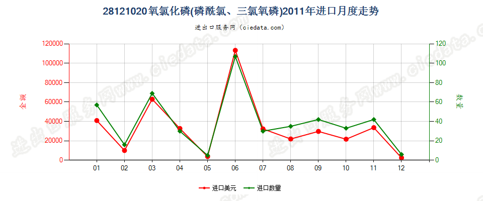 28121020(2017STOP)氧氯化磷进口2011年月度走势图