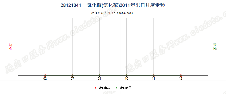 28121041(2017STOP)一氯化硫(氯化硫)出口2011年月度走势图