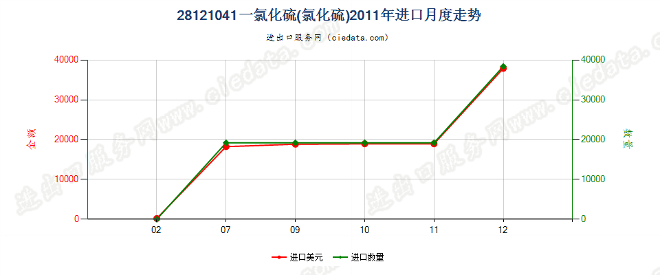 28121041(2017STOP)一氯化硫(氯化硫)进口2011年月度走势图