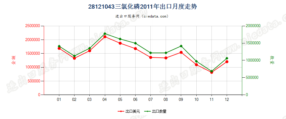 28121043(2017STOP)三氯化磷出口2011年月度走势图