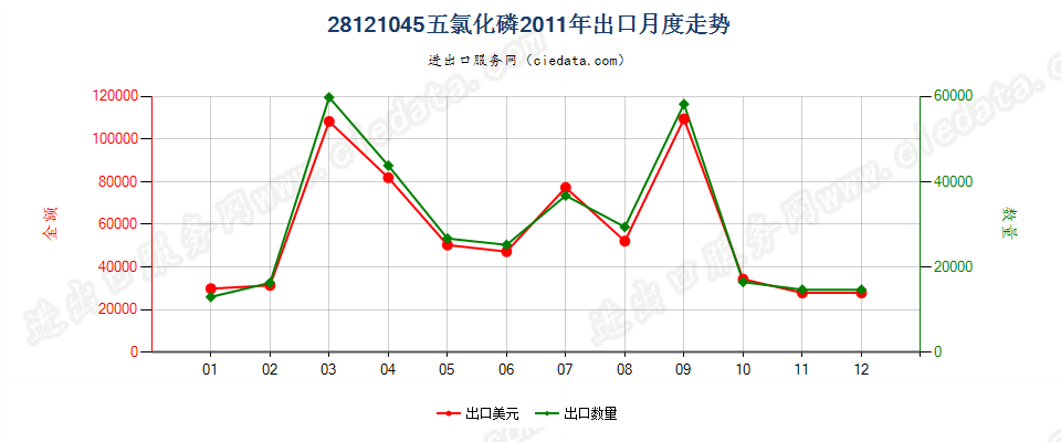 28121045(2017STOP)五氯化磷出口2011年月度走势图