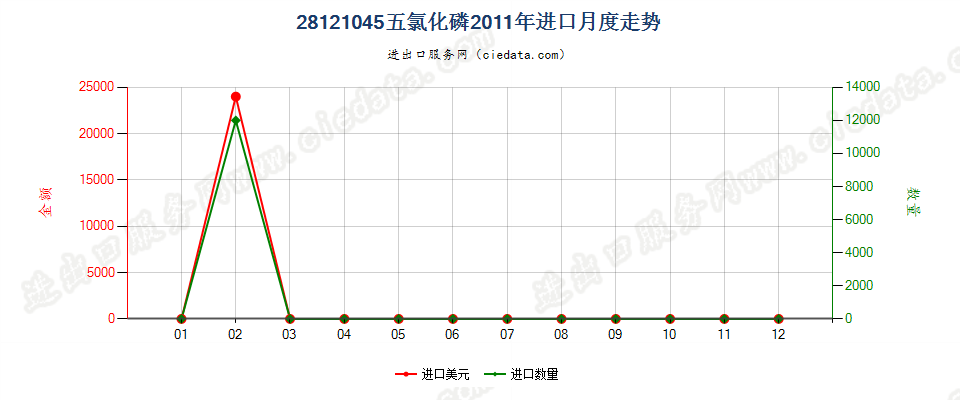 28121045(2017STOP)五氯化磷进口2011年月度走势图