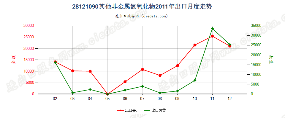 28121090(2017STOP)其他非金属氯氧化物出口2011年月度走势图