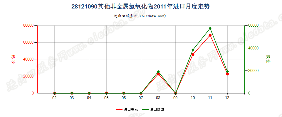 28121090(2017STOP)其他非金属氯氧化物进口2011年月度走势图