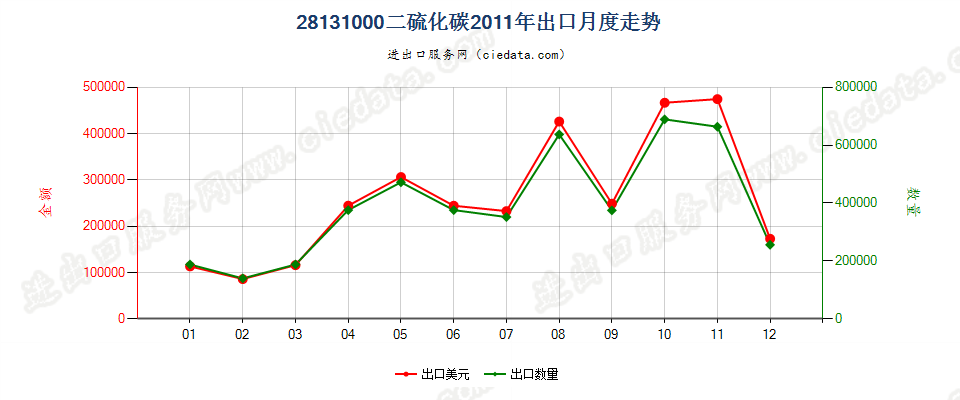 28131000二硫化碳出口2011年月度走势图