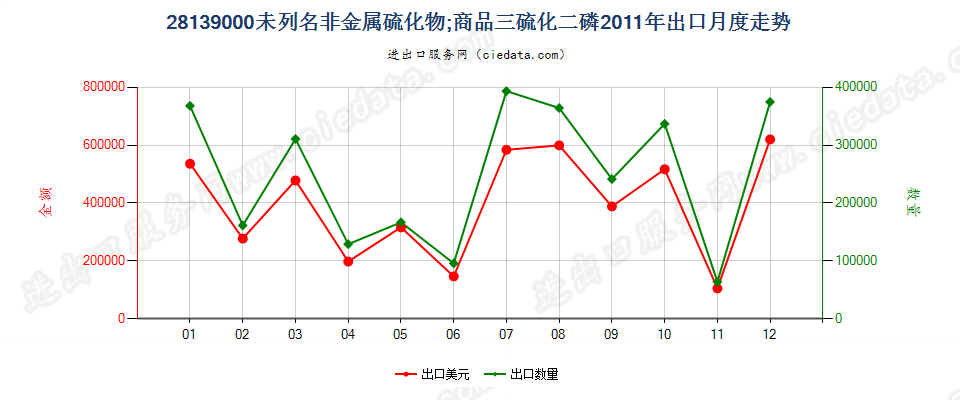 28139000未列名非金属硫化物；商品三硫化二磷出口2011年月度走势图