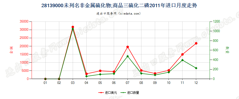 28139000未列名非金属硫化物；商品三硫化二磷进口2011年月度走势图