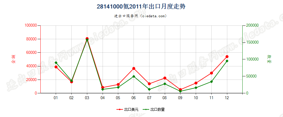 28141000氨出口2011年月度走势图