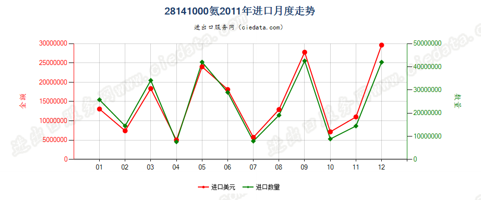 28141000氨进口2011年月度走势图