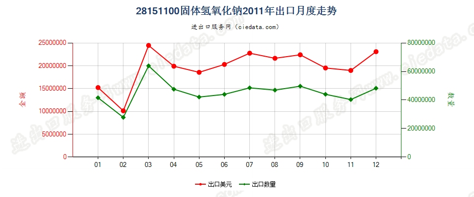 28151100固体氢氧化钠出口2011年月度走势图