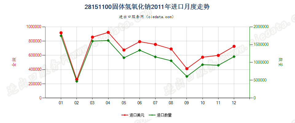 28151100固体氢氧化钠进口2011年月度走势图