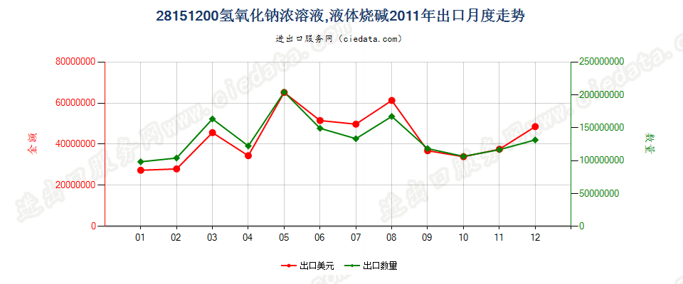 28151200氢氧化钠水溶液出口2011年月度走势图