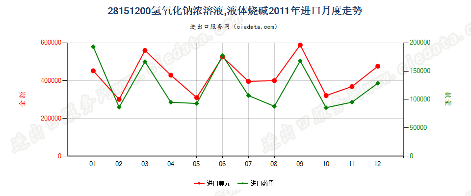 28151200氢氧化钠水溶液进口2011年月度走势图