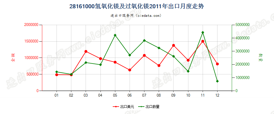 28161000氢氧化镁及过氧化镁出口2011年月度走势图