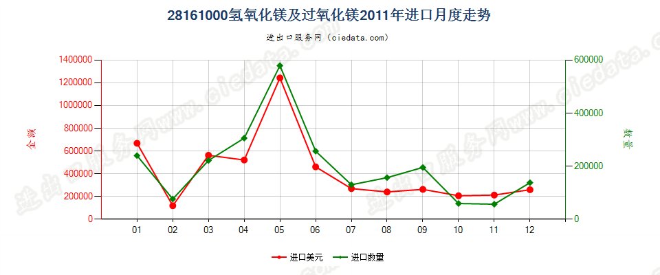 28161000氢氧化镁及过氧化镁进口2011年月度走势图