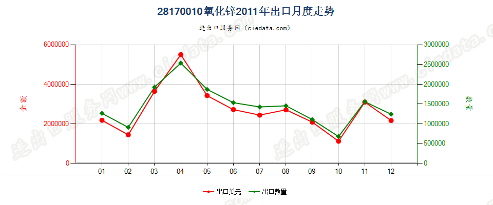 28170010氧化锌出口2011年月度走势图