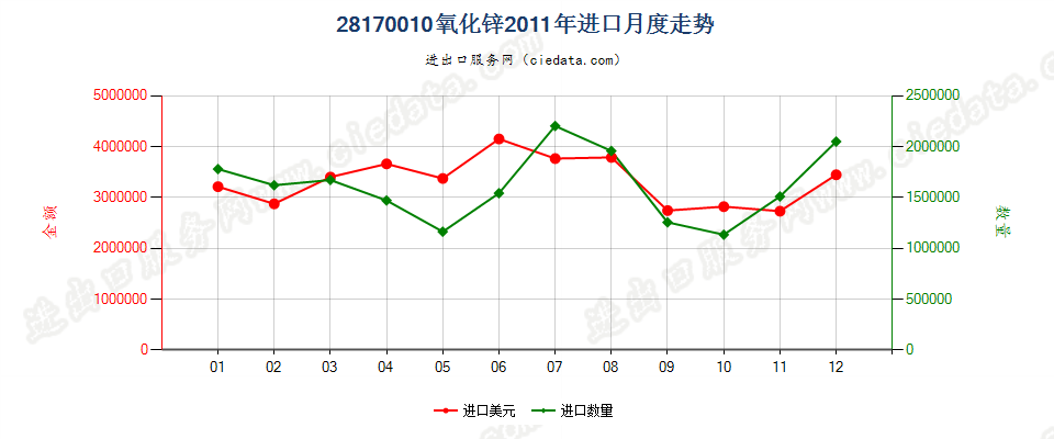28170010氧化锌进口2011年月度走势图